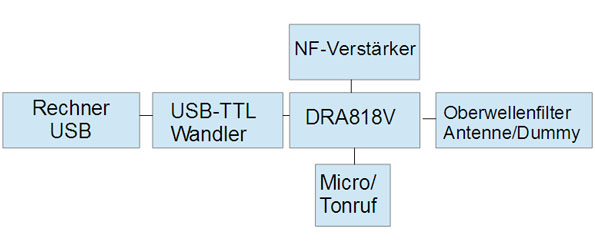 Programmierung der qrg und weiteres über ein Terminalprogramm am Rechner.